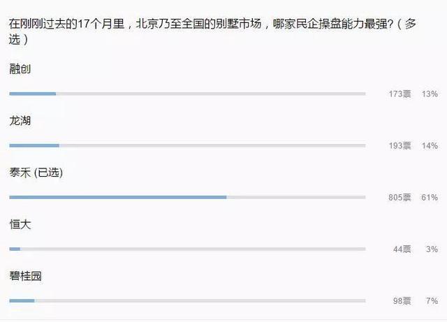 中国民企高端地产操盘能力 谁是Number One?