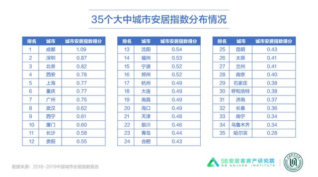 《城市安居指数报告》发布：成都安居指数最高