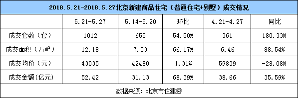 5月楼市成交量回升 二手房市场成交环比持平