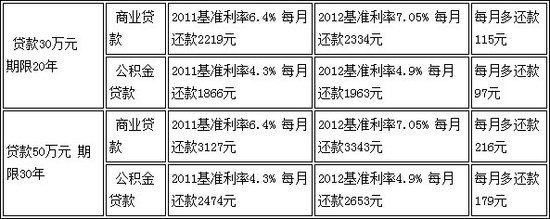 贷30万20年月供多少钱(贷30万20年月供多少钱利率40)