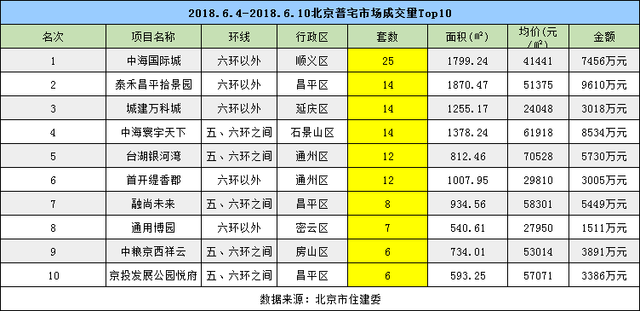 6月楼市成交量大幅降低