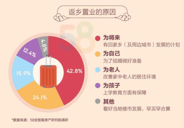 机构称为回乡发展购房人群占比提升近一倍