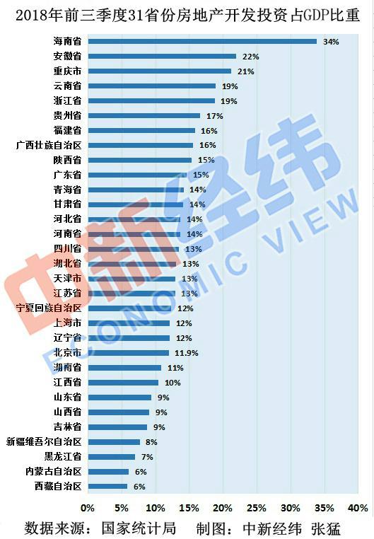 gdp房地产比例排名_中国哪些地区经济最依赖房地产 重庆房产投资占GDP21