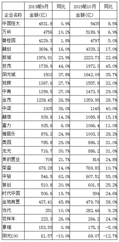26家房企公布前10月销售额 首破4万亿刷新历史记录