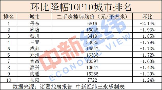 近半重點城市二手房價下跌 快看你家值多少錢_房產長沙站_騰訊網