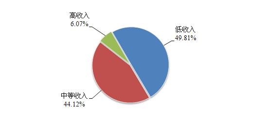 2015年住房公積金人均繳存額1.17萬元 增長7.34%