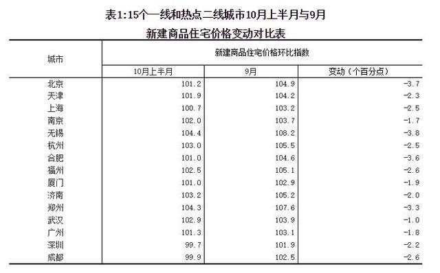 统计局:10月一线和热点二线城市房价得到遏制