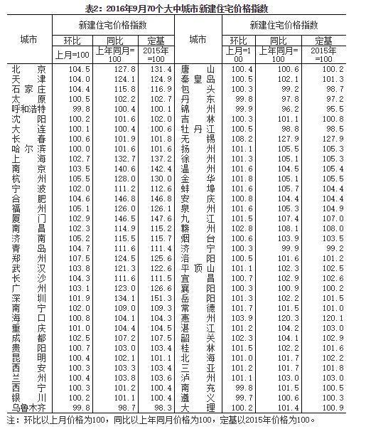 统计局:10月一线和热点二线城市房价得到遏制