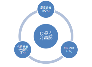中国养老地产产业链分析