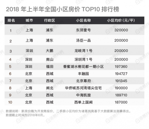 内地最贵小区房价已经突破30万/平米