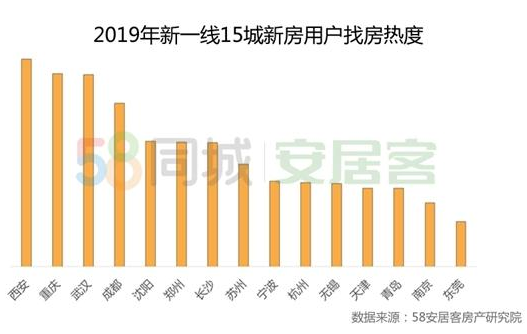 2019新一线城市二手房找房热度 重庆第一成都第二
