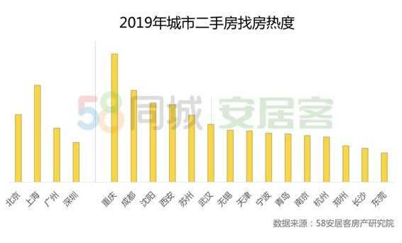 2019新一线城市二手房找房热度 重庆第一成都第二