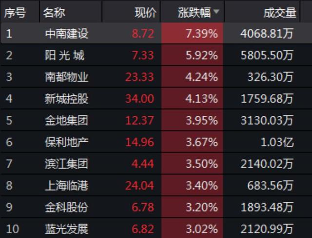 最新！前11月房地产企业销售百强榜来了
