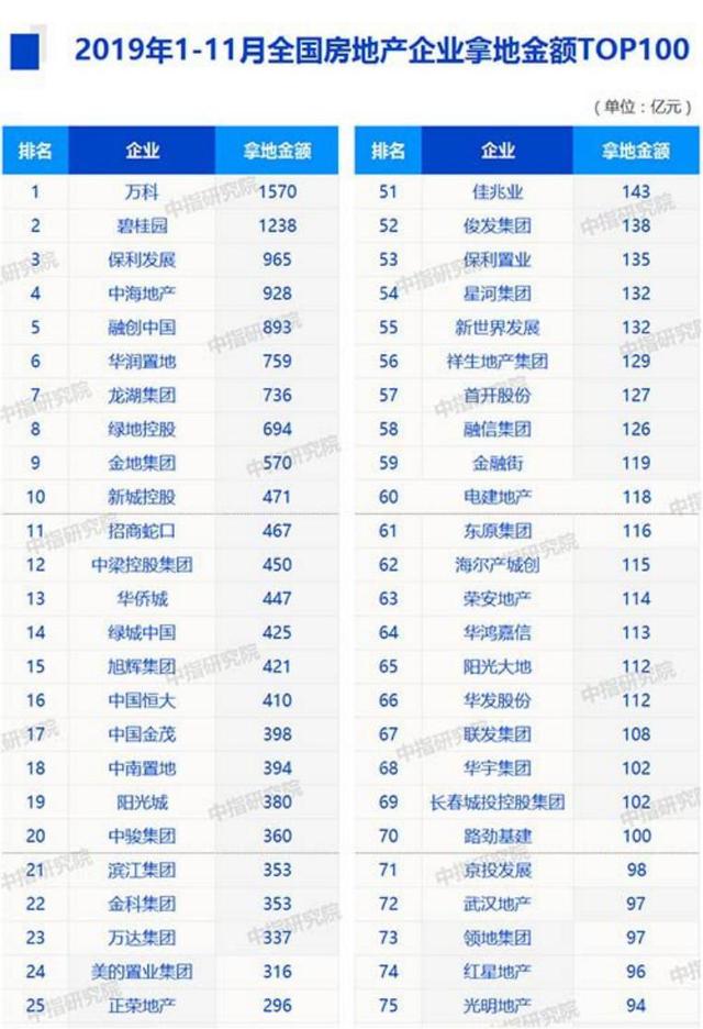 最新！前11月房地产企业销售百强榜来了