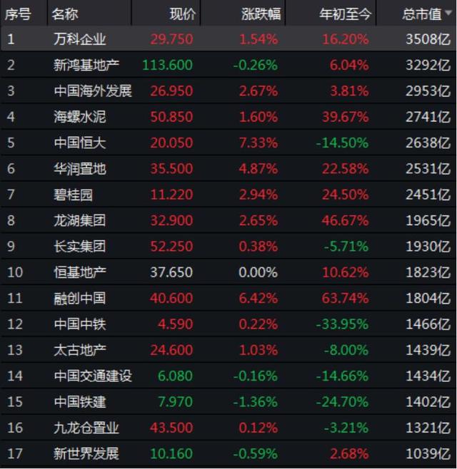 最新！前11月房地产企业销售百强榜来了