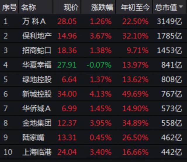 最新！前11月房地产企业销售百强榜来了