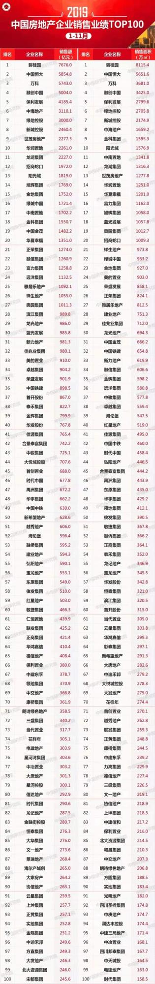 最新！前11月房地产企业销售百强榜来了