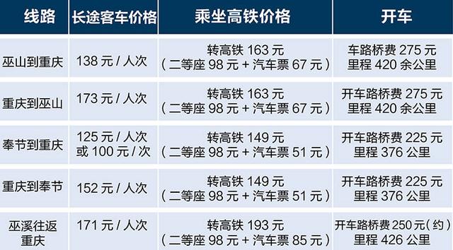 高铁北站临时长途汽车站,已开通云阳,开州,奉节,巫山,巫溪等地的客运