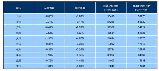 最新！前11月房地产企业销售百强榜来了