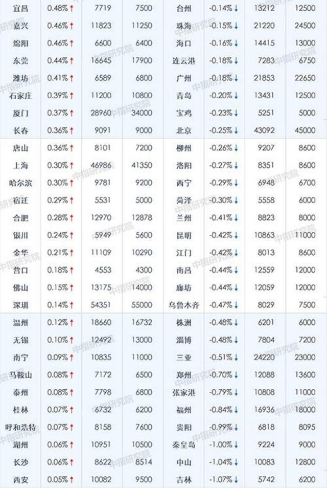 最新！前11月房地产企业销售百强榜来了