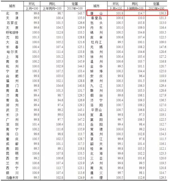 买新房后42个月不能卖！这个城市打响2020限售第一枪