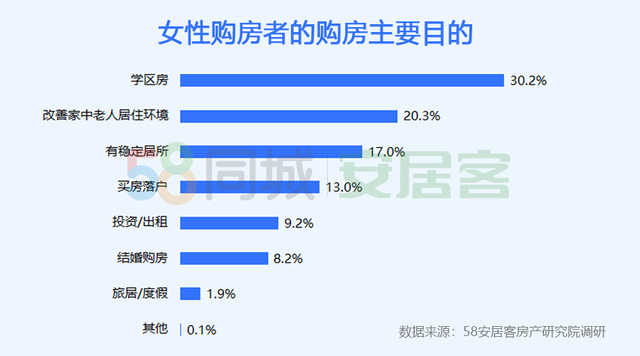 58同城发布2020女性置业报告：38.8%女性独立买房