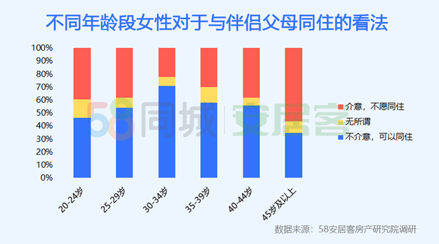58同城发布2020女性置业报告：38.8%女性独立买房