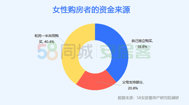 58同城发布2020女性置业报告：38.8%女性独立买房