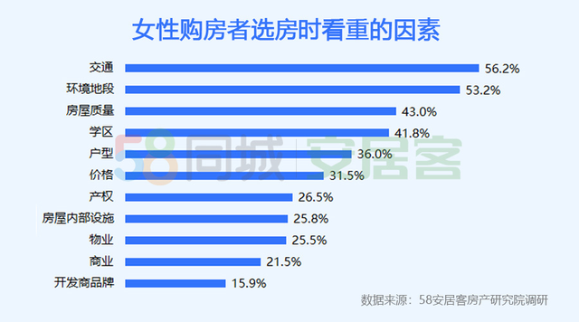 58同城发布2020女性置业报告：38.8%女性独立买房