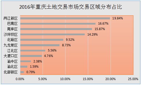 巴南成6月拿地黑马 崛起态势直逼北区