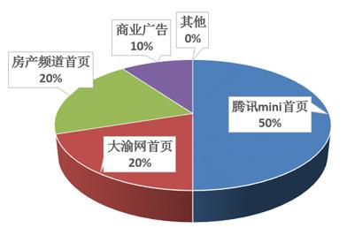 大渝网楼市call客400来电8月月度报 来电分布详解