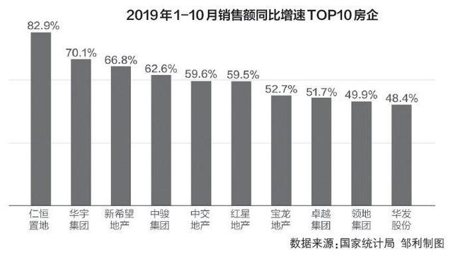 多数房企前10月业绩稳步增长 这12家企业为何“负增长”？