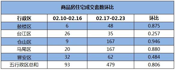 侃房哥 老薑推薦 海外 3,貸款額度緊張 福州大銀行首套房利率上浮5%.