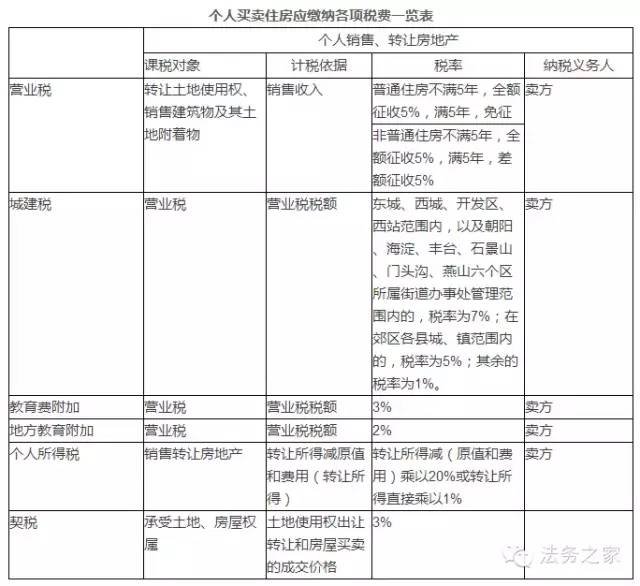 5%; 房地產權轉移登記費為每宗80元(每多一位受贈人,則加10元).