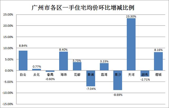 海珠區均價環比上漲8.4%至33,571