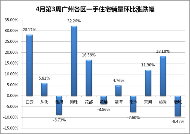 上週廣州一手房均價創春節後新高 白雲漲超2成