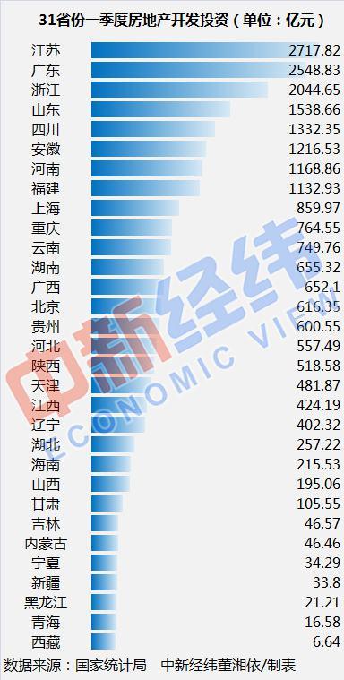 31省份一季度房地产开发投资排名：苏粤浙居前三