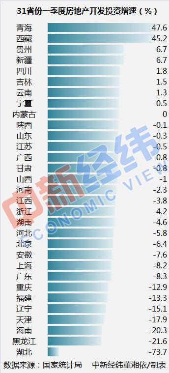 31省份一季度房地产开发投资排名：苏粤浙居前三