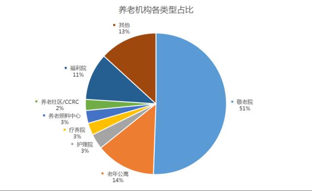 十月养老地产报告：夕阳红何时见曙光