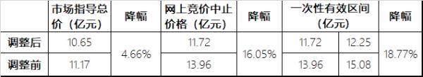 苏州从源头控房价：下调出让土地最高限价 降幅18.7%