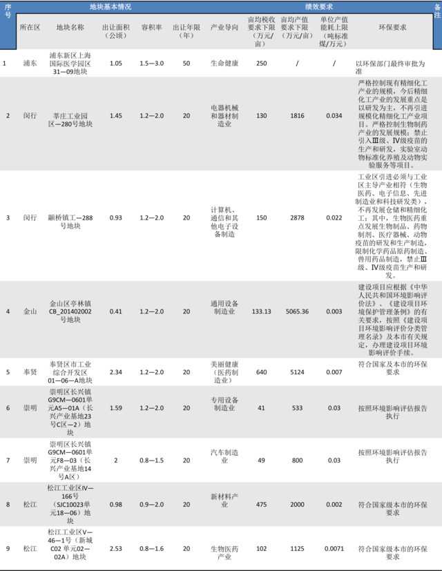 上海首推产业用地“标准地” 拥有明确的产业导向