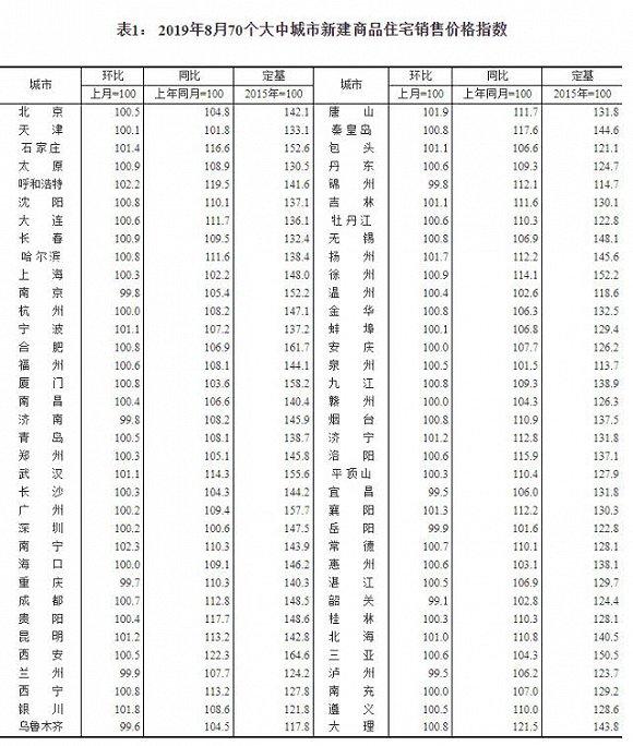 70城最新房价：55城新房价格环比上涨 南宁涨幅领跑