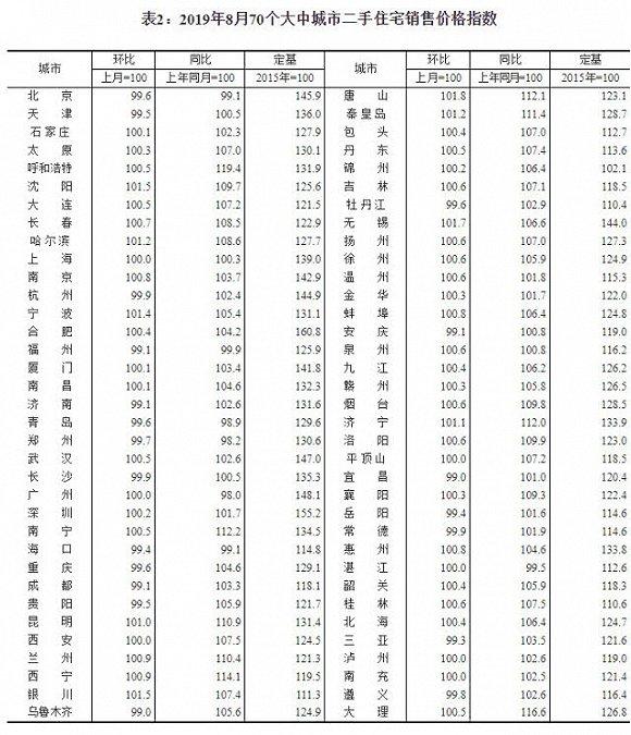 70城最新房价：55城新房价格环比上涨 南宁涨幅领跑