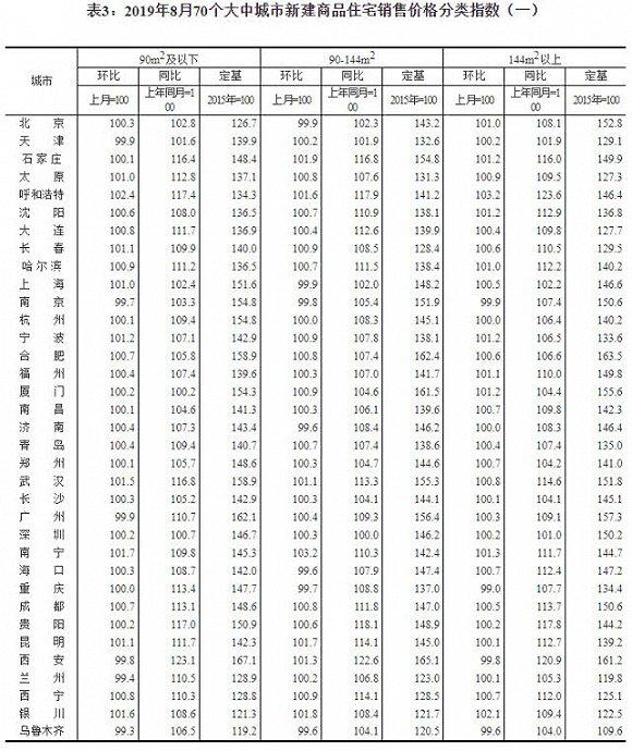 70城最新房价：55城新房价格环比上涨 南宁涨幅领跑