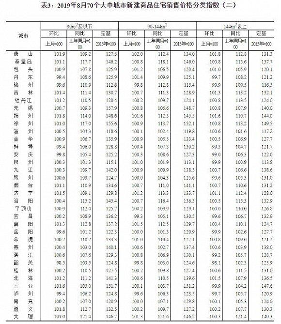 70城最新房价：55城新房价格环比上涨 南宁涨幅领跑