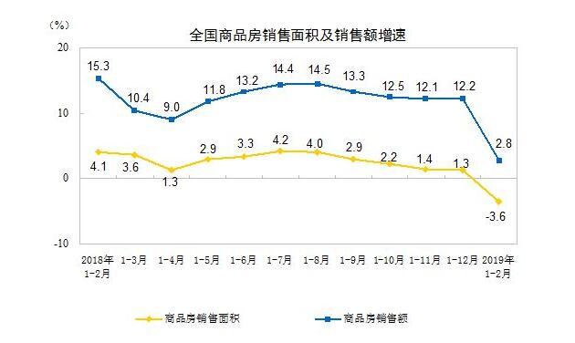 全国商品房成交面积一年来首降 房企拿地面积下降34%