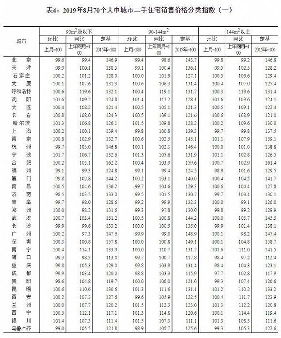 70城最新房价：55城新房价格环比上涨 南宁涨幅领跑