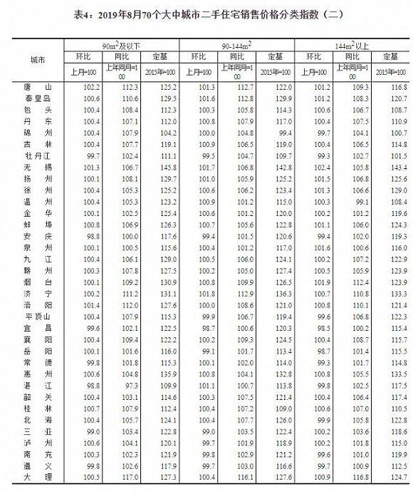 70城最新房价：55城新房价格环比上涨 南宁涨幅领跑