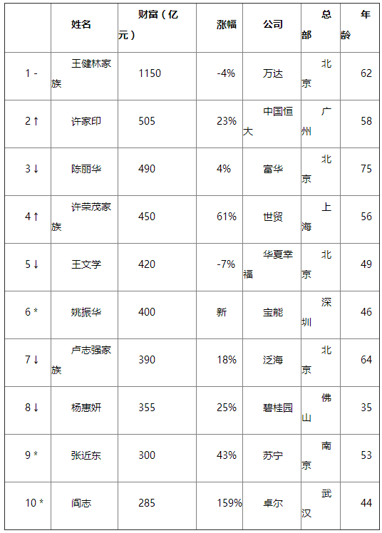 胡潤房地產富豪榜:62歲的王健林第六次登頂