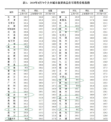 被住建部预警的城市房价领涨70城 未来楼市怎么调？